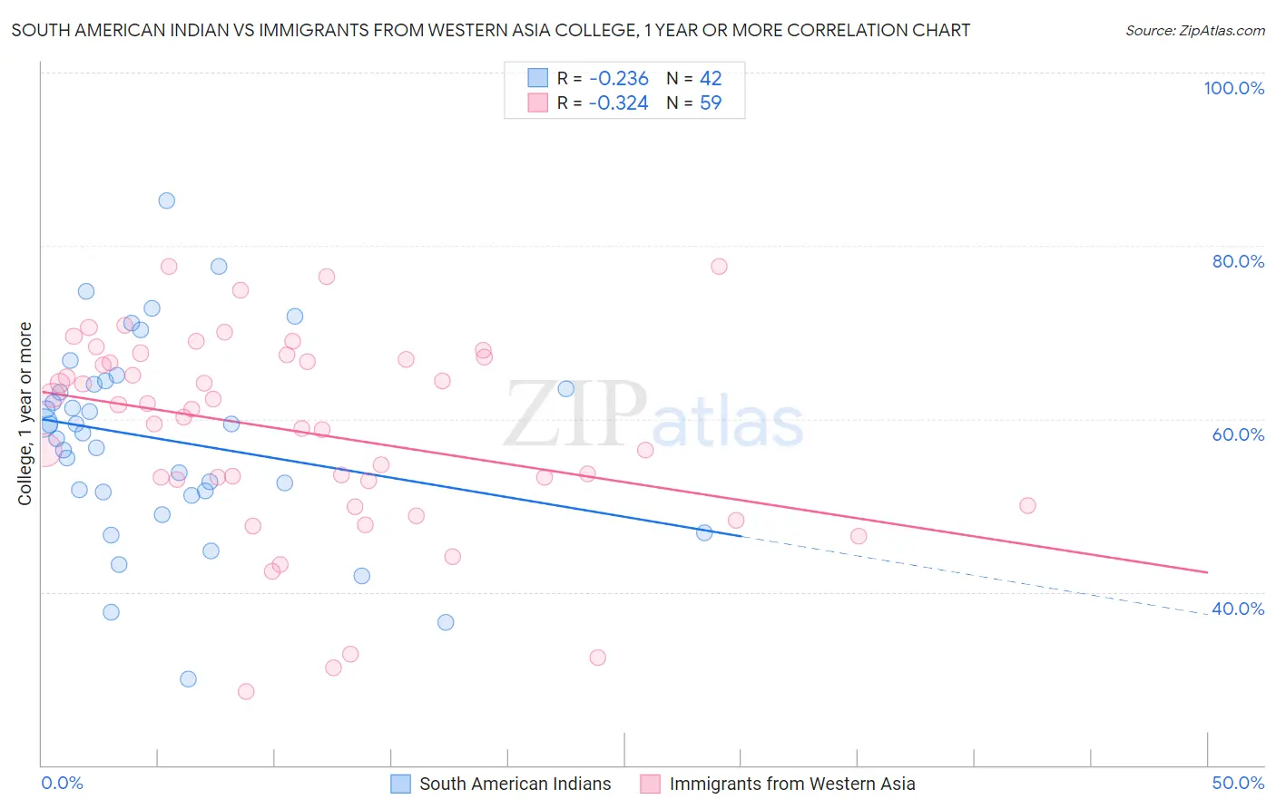 South American Indian vs Immigrants from Western Asia College, 1 year or more