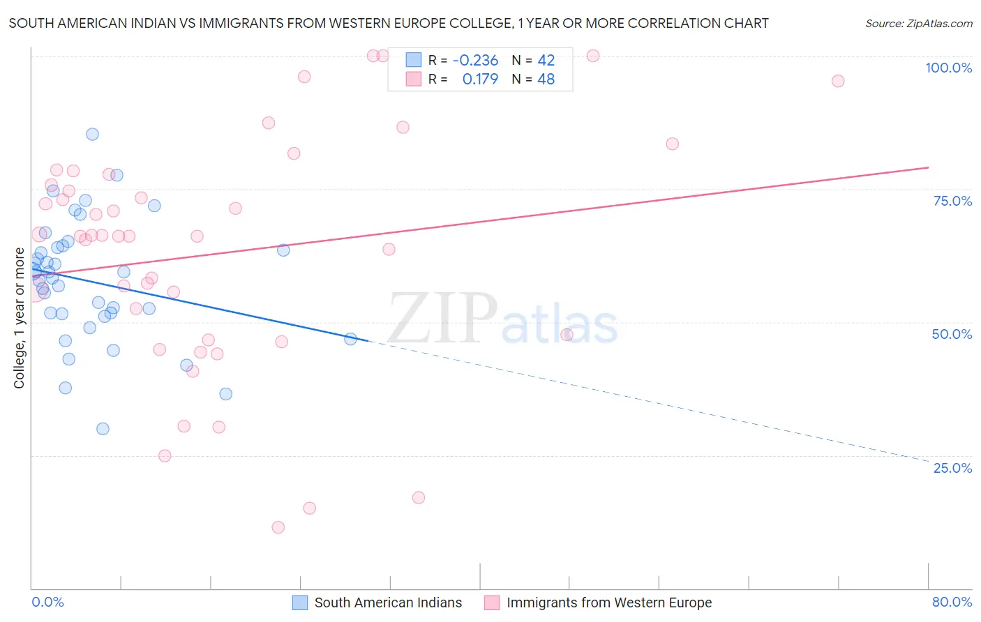 South American Indian vs Immigrants from Western Europe College, 1 year or more