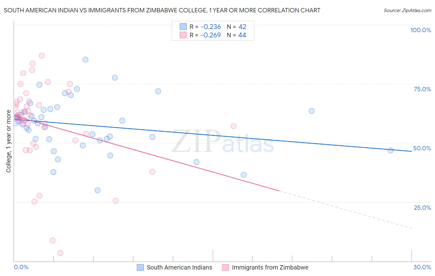 South American Indian vs Immigrants from Zimbabwe College, 1 year or more