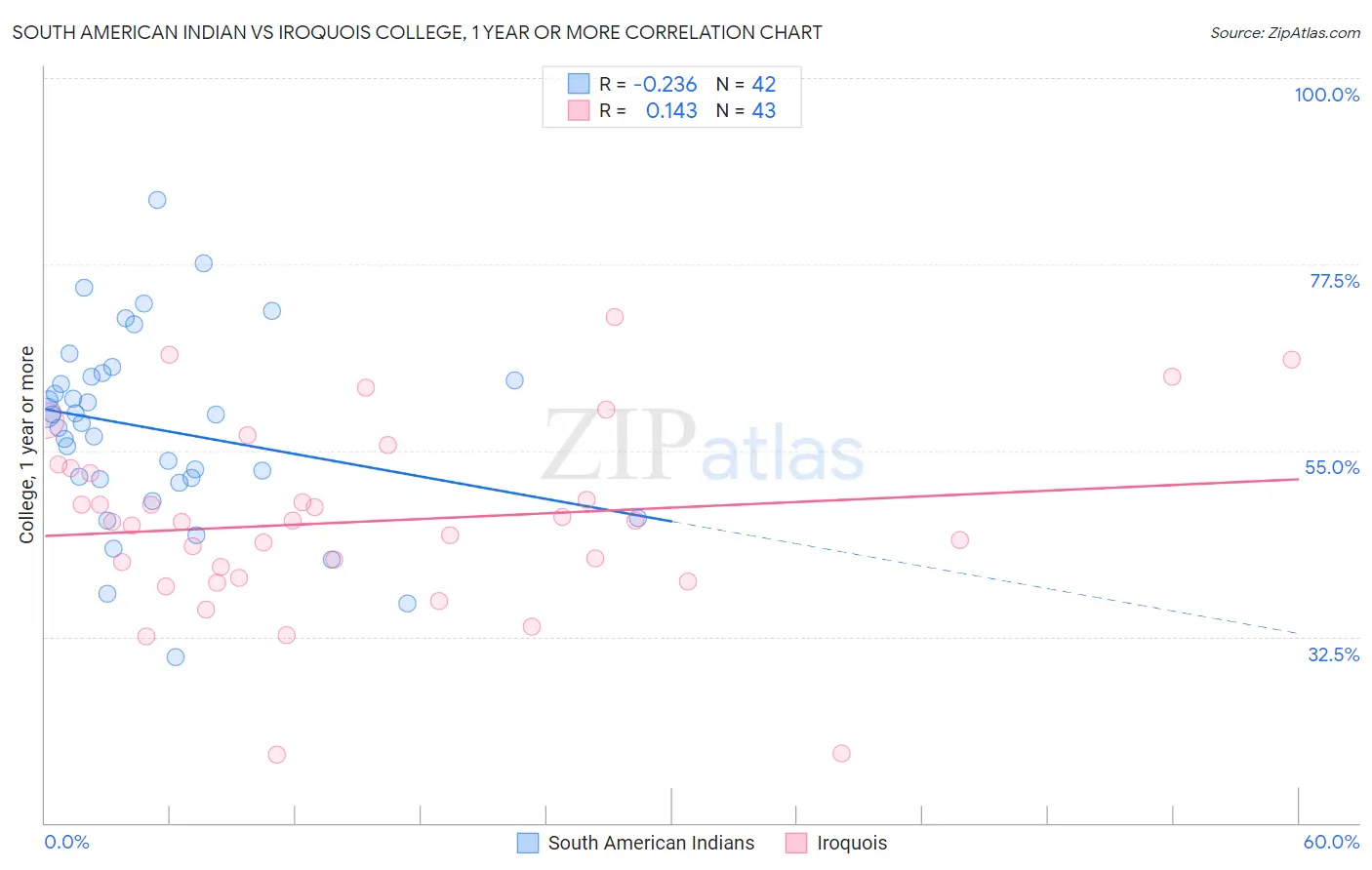 South American Indian vs Iroquois College, 1 year or more