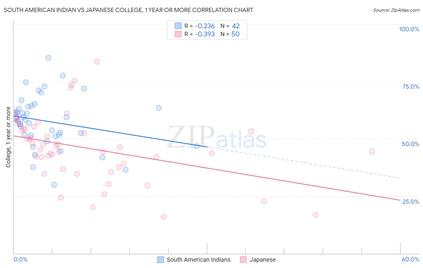 South American Indian vs Japanese College, 1 year or more