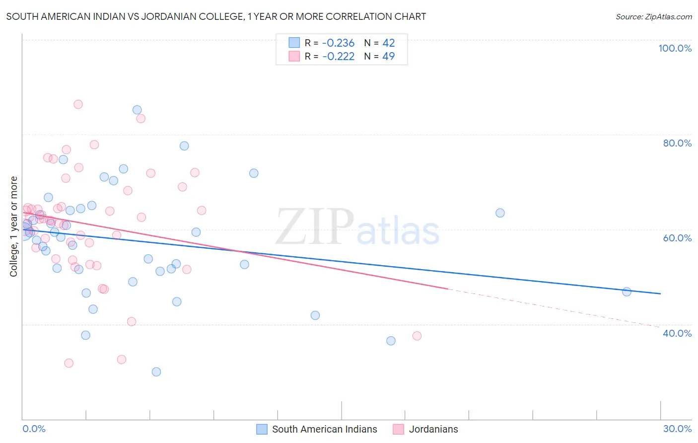 South American Indian vs Jordanian College, 1 year or more