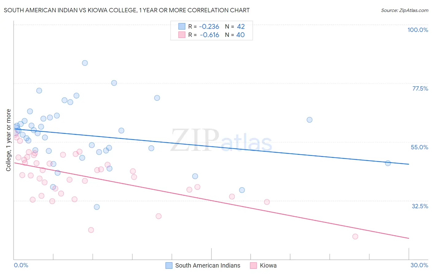 South American Indian vs Kiowa College, 1 year or more