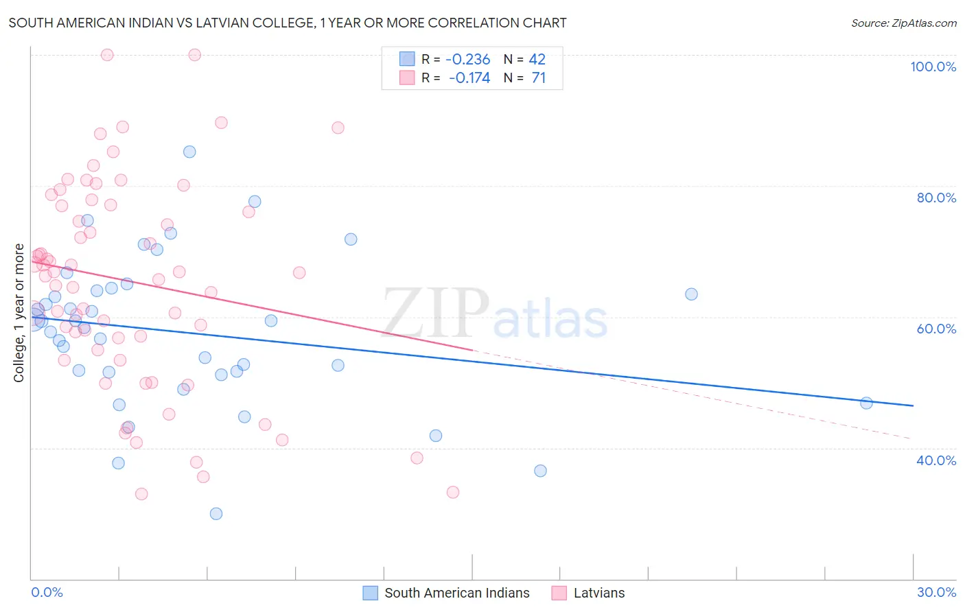 South American Indian vs Latvian College, 1 year or more