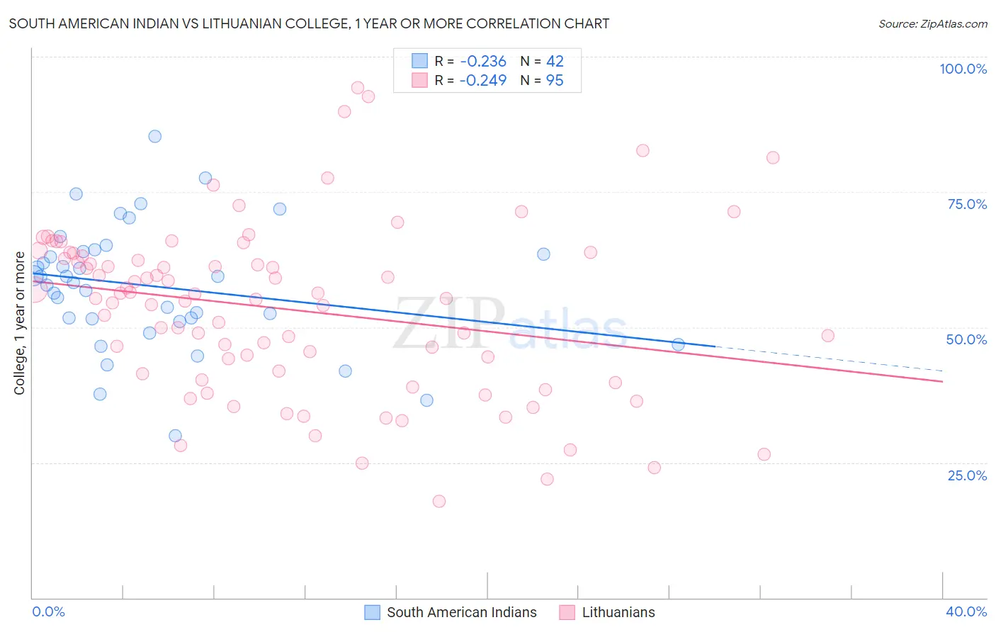 South American Indian vs Lithuanian College, 1 year or more