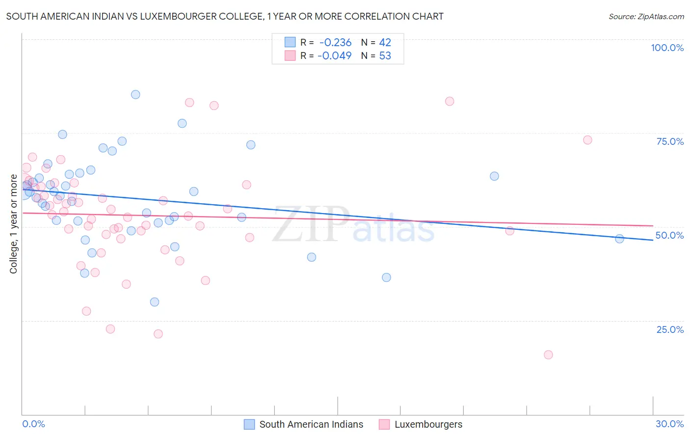 South American Indian vs Luxembourger College, 1 year or more