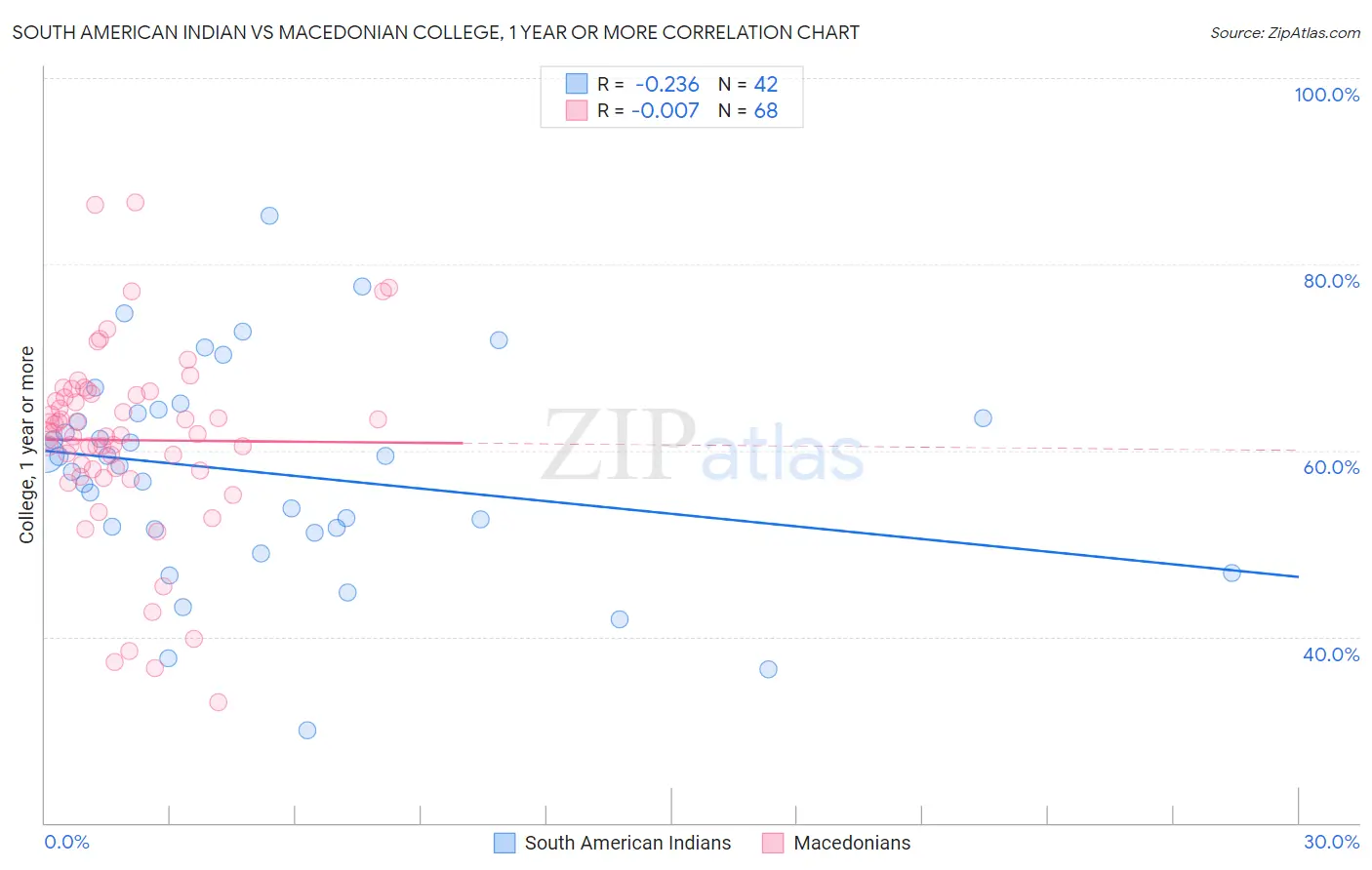 South American Indian vs Macedonian College, 1 year or more
