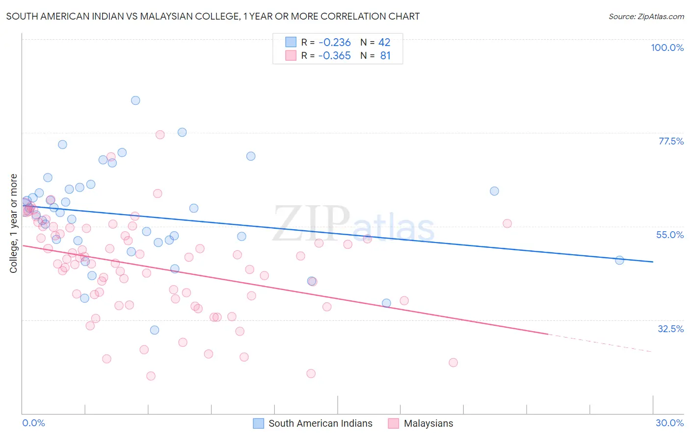 South American Indian vs Malaysian College, 1 year or more