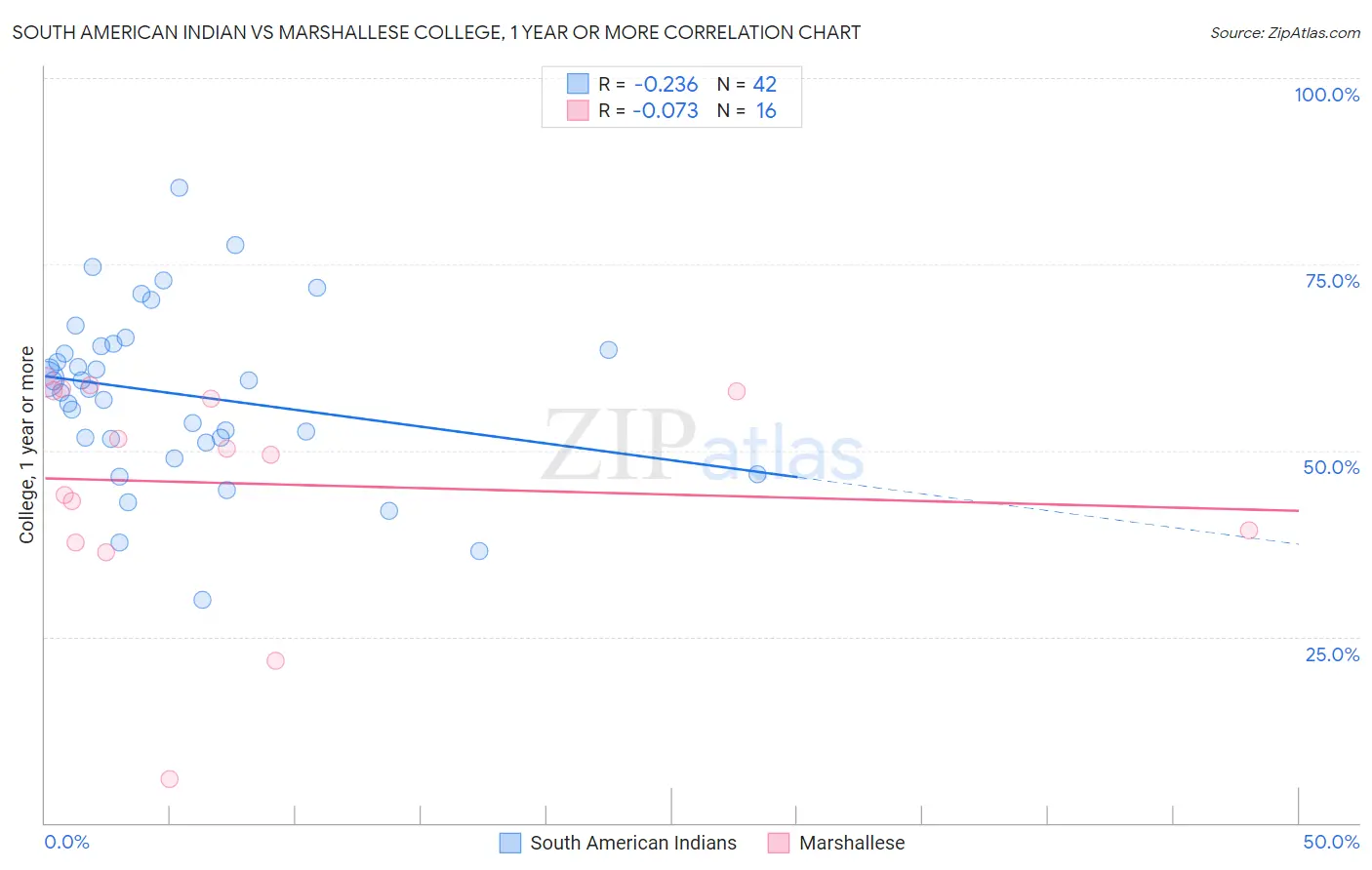 South American Indian vs Marshallese College, 1 year or more
