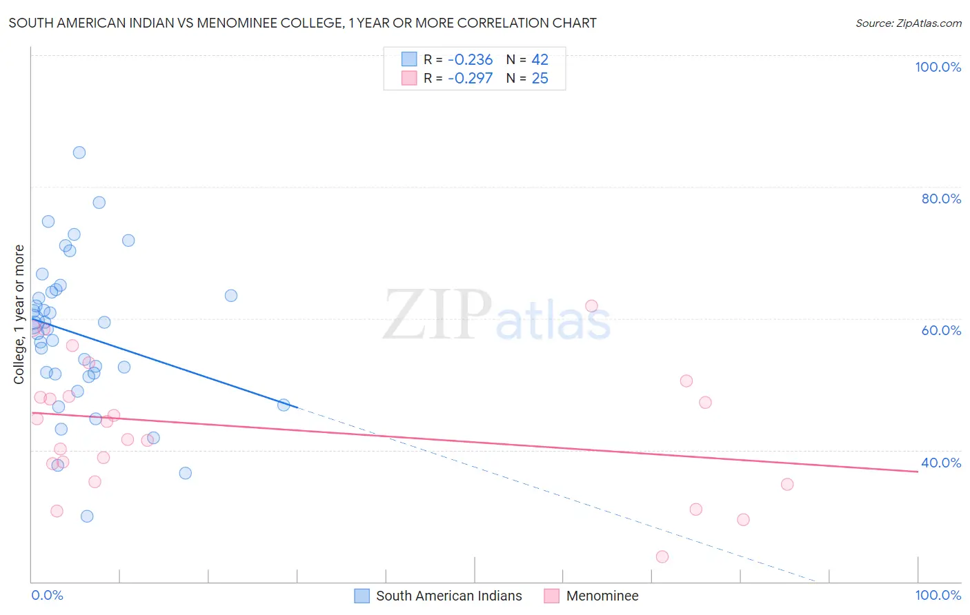 South American Indian vs Menominee College, 1 year or more