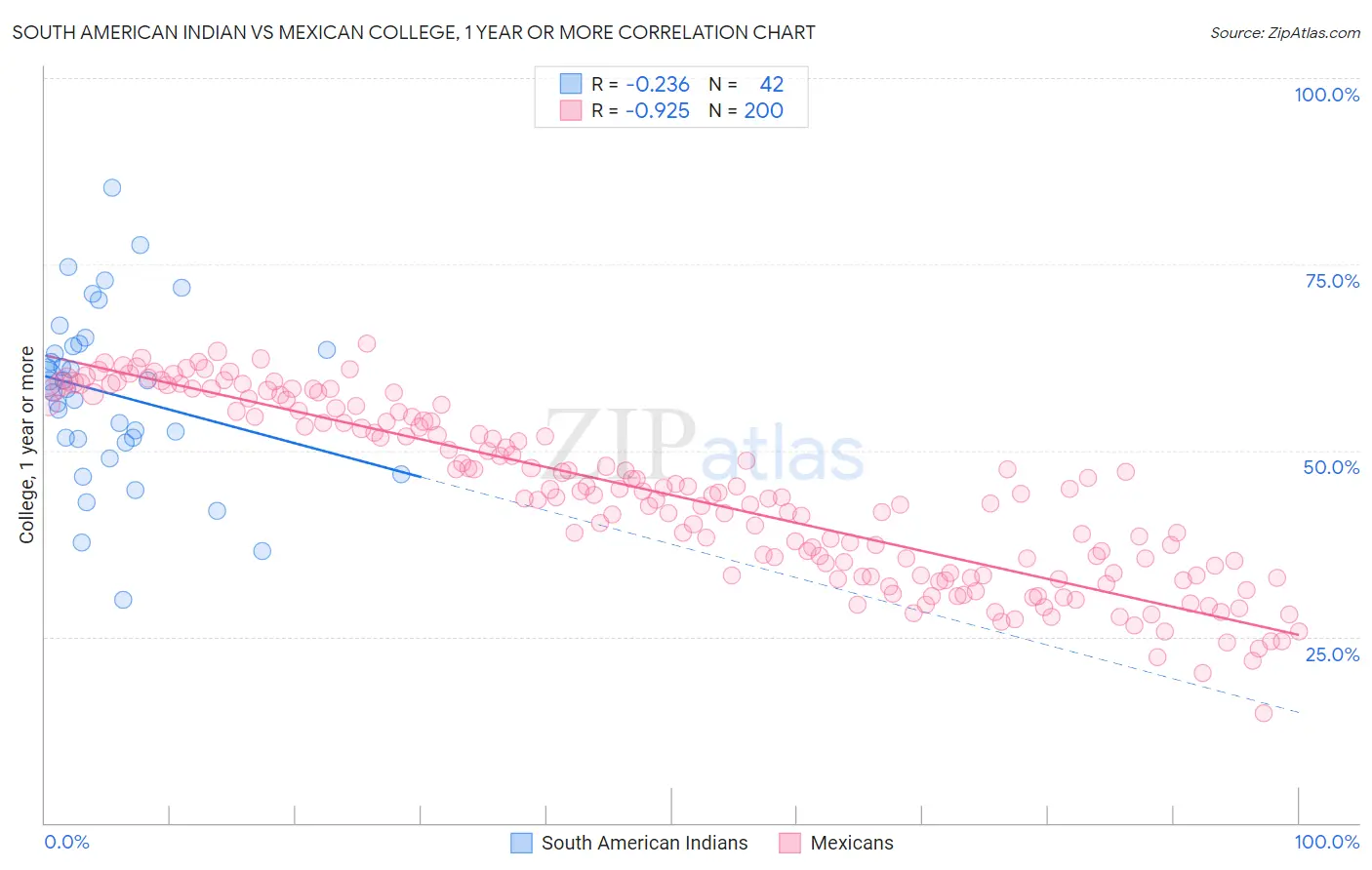 South American Indian vs Mexican College, 1 year or more