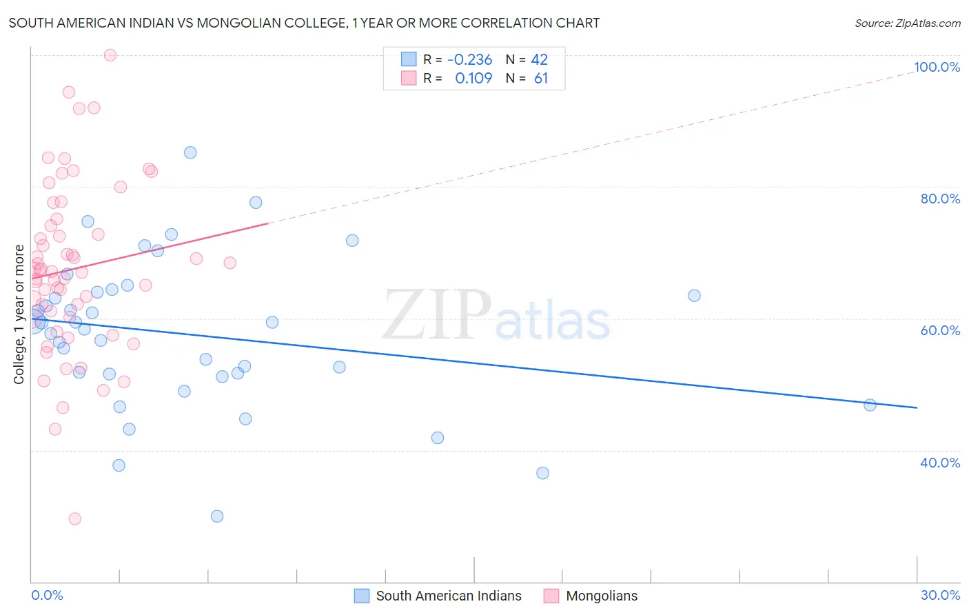 South American Indian vs Mongolian College, 1 year or more