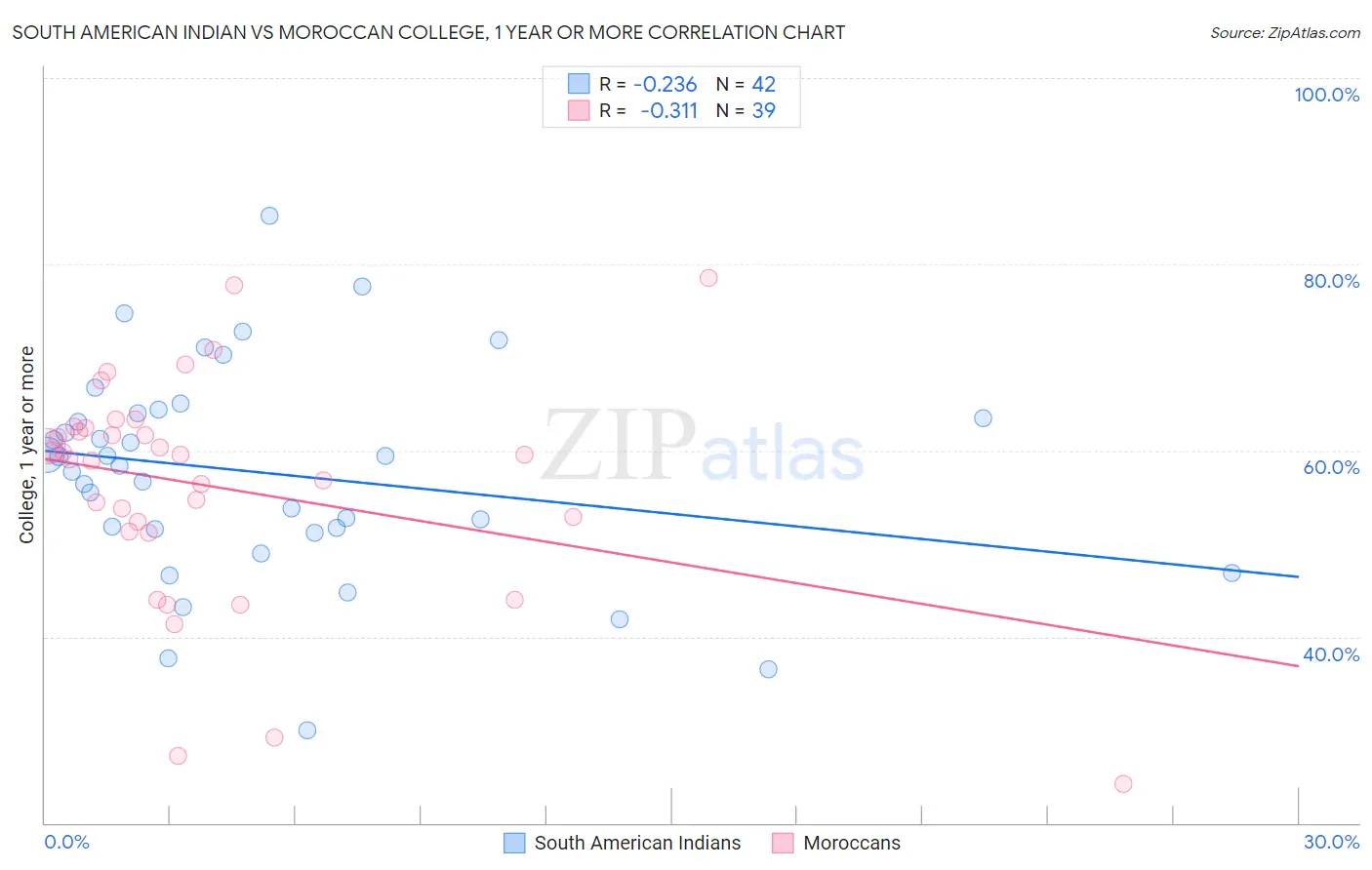 South American Indian vs Moroccan College, 1 year or more