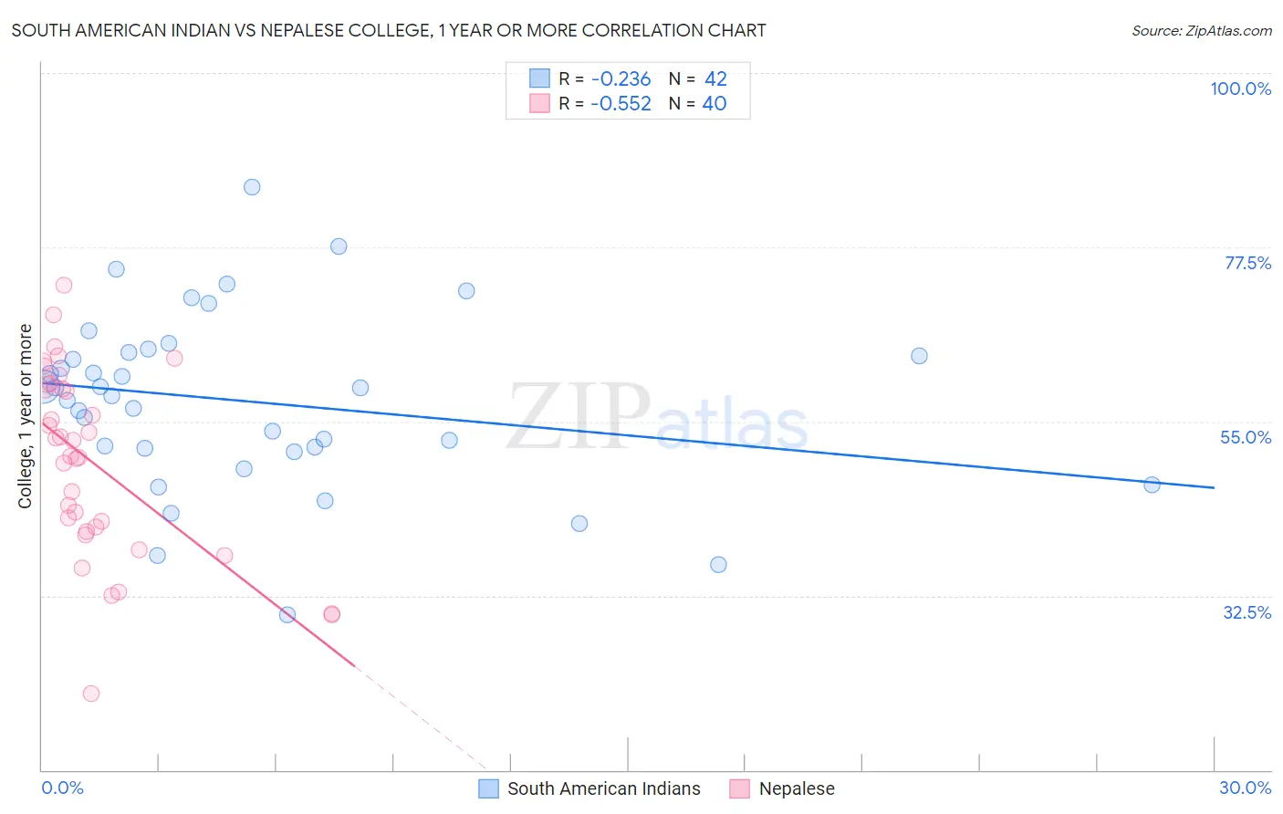 South American Indian vs Nepalese College, 1 year or more