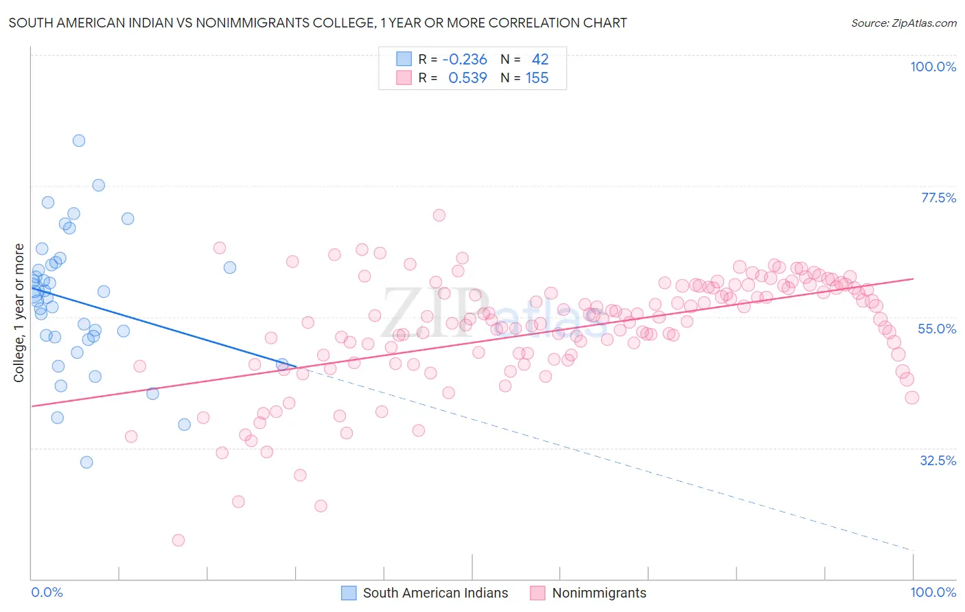 South American Indian vs Nonimmigrants College, 1 year or more