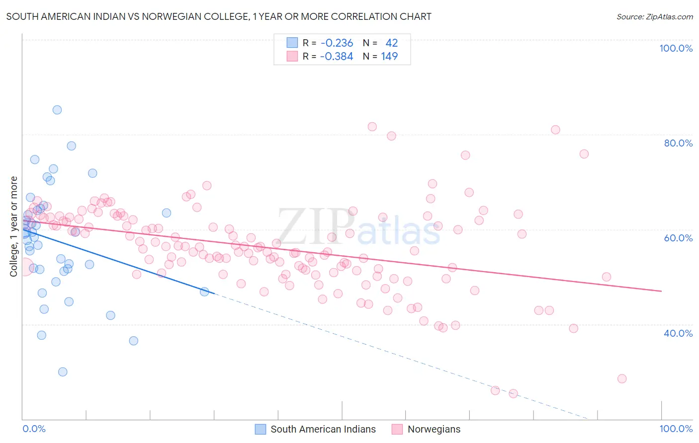 South American Indian vs Norwegian College, 1 year or more