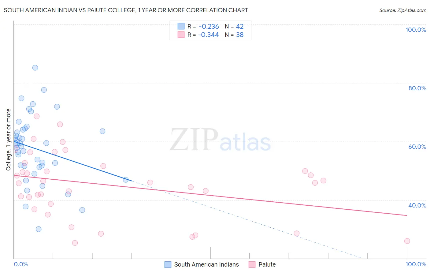 South American Indian vs Paiute College, 1 year or more