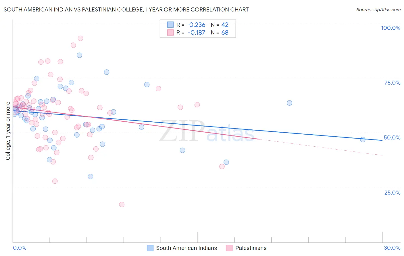 South American Indian vs Palestinian College, 1 year or more