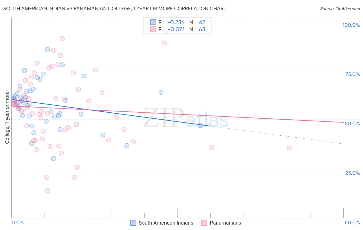 South American Indian vs Panamanian College, 1 year or more