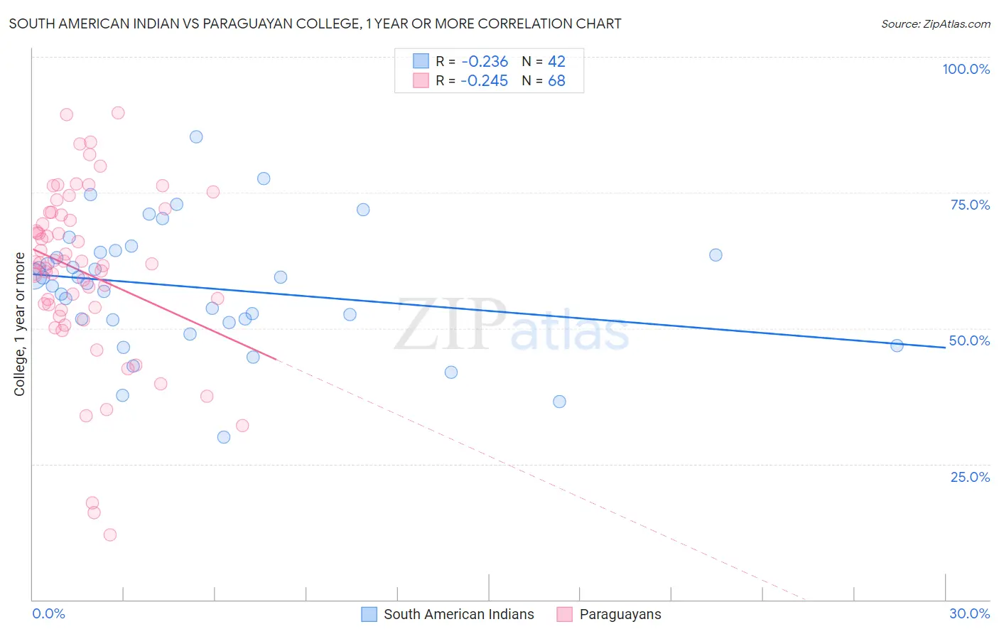South American Indian vs Paraguayan College, 1 year or more