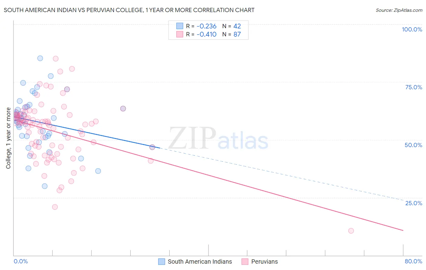 South American Indian vs Peruvian College, 1 year or more