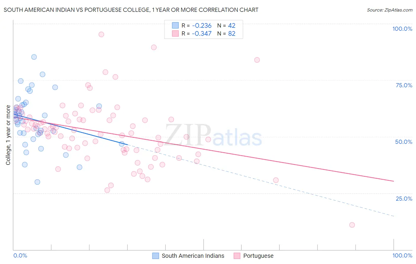 South American Indian vs Portuguese College, 1 year or more