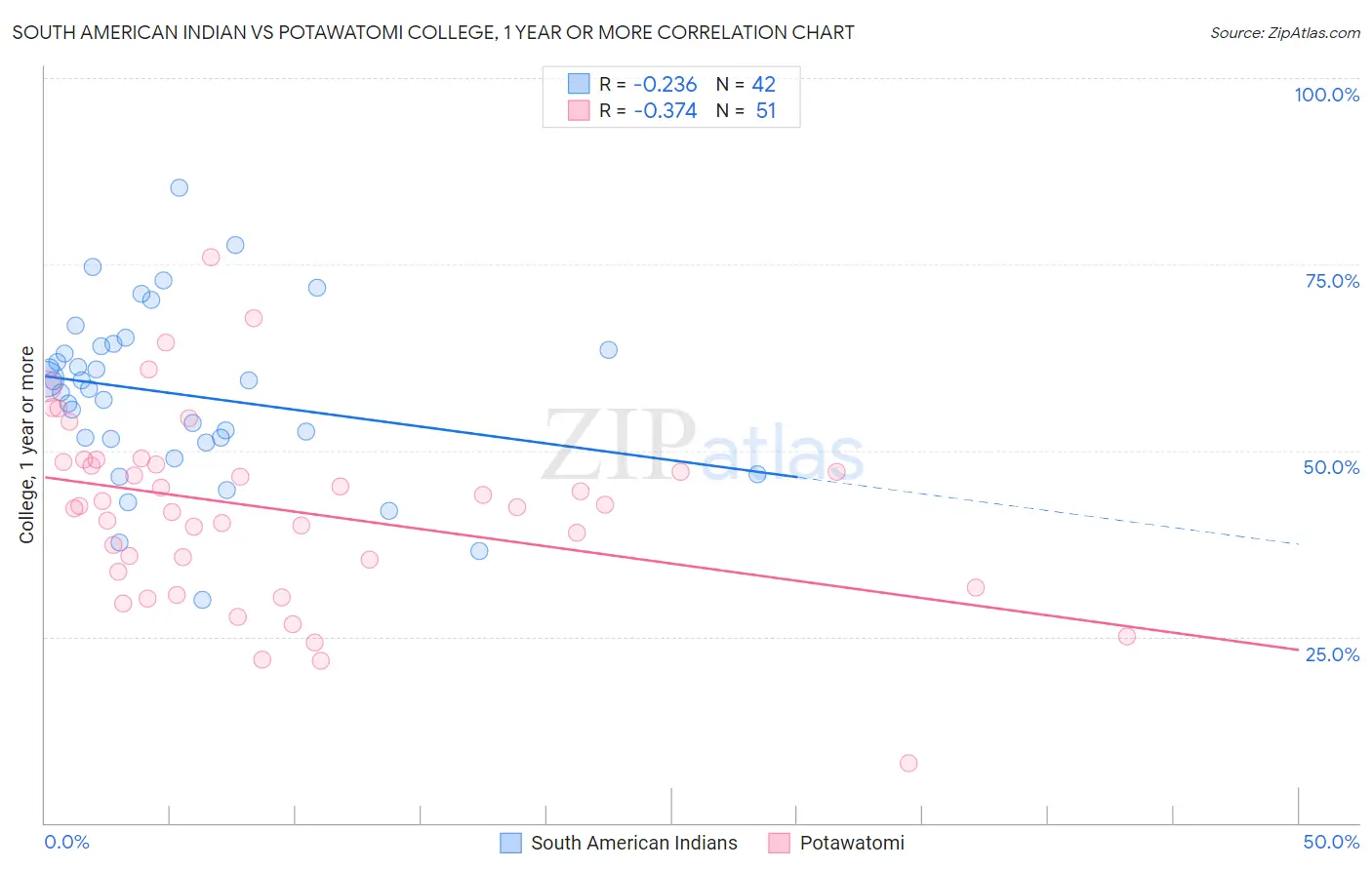 South American Indian vs Potawatomi College, 1 year or more