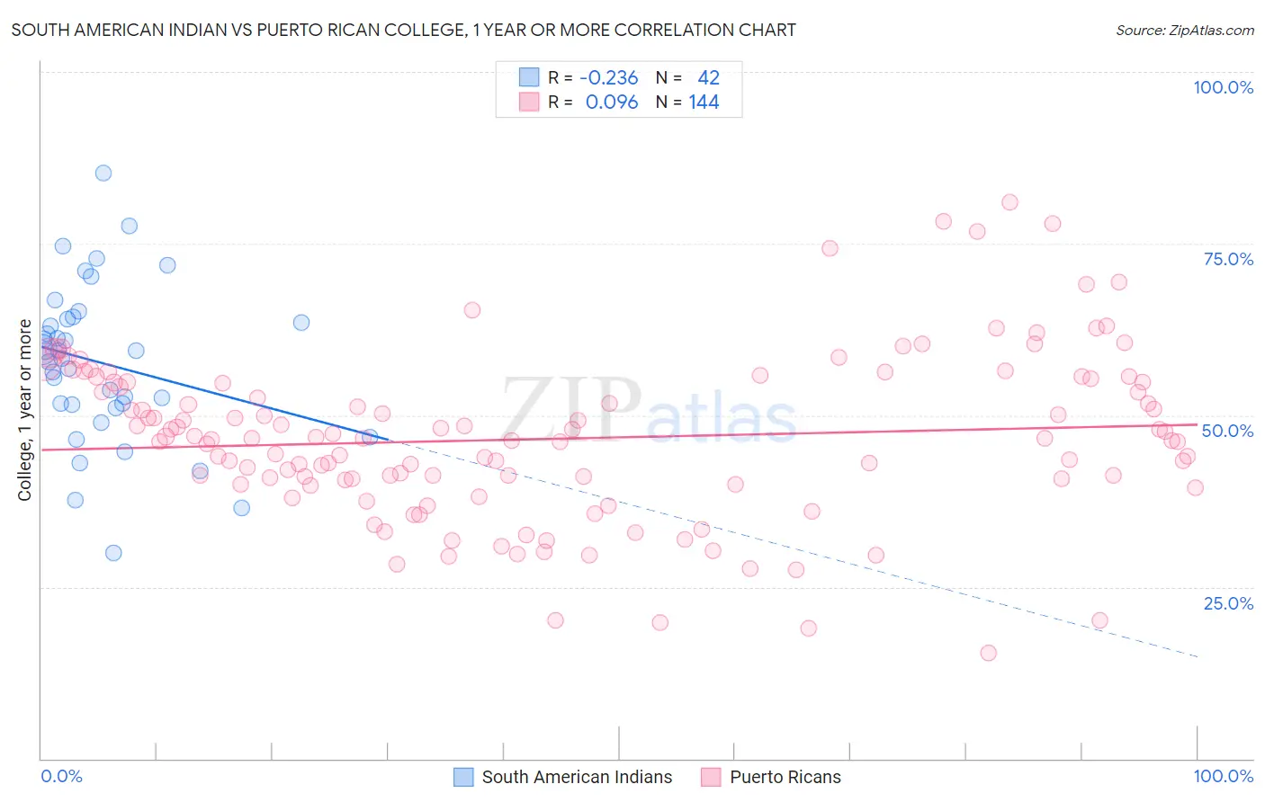 South American Indian vs Puerto Rican College, 1 year or more