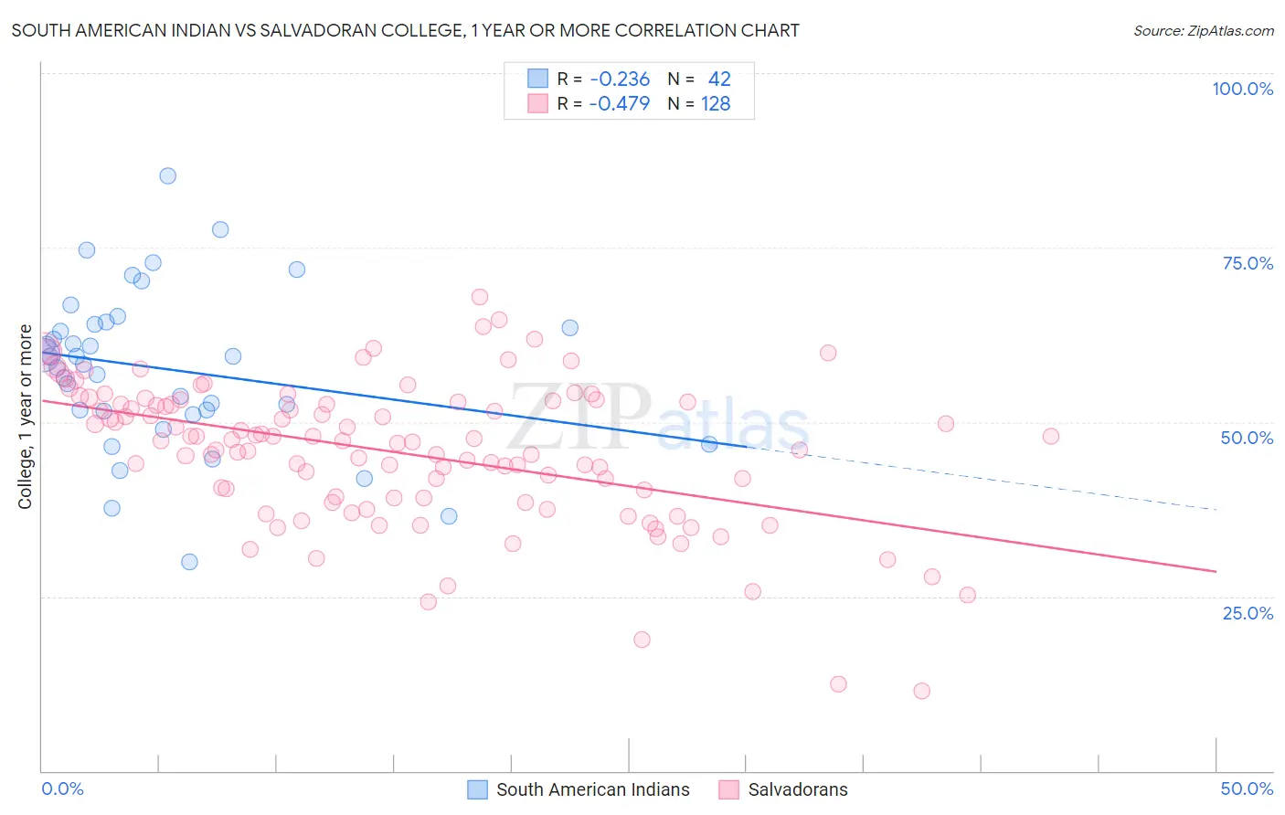 South American Indian vs Salvadoran College, 1 year or more