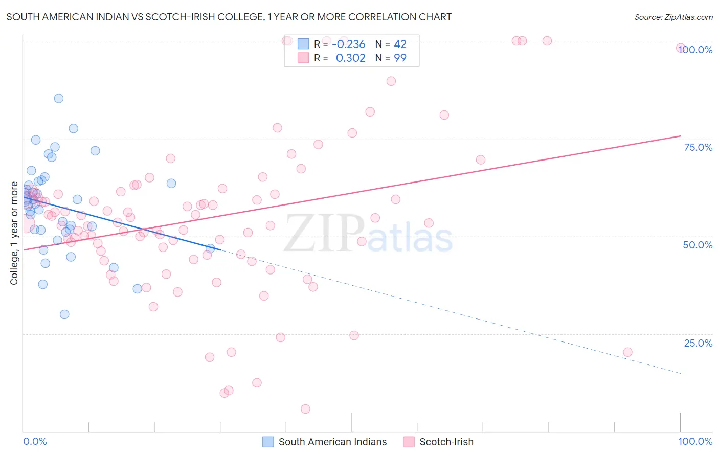 South American Indian vs Scotch-Irish College, 1 year or more