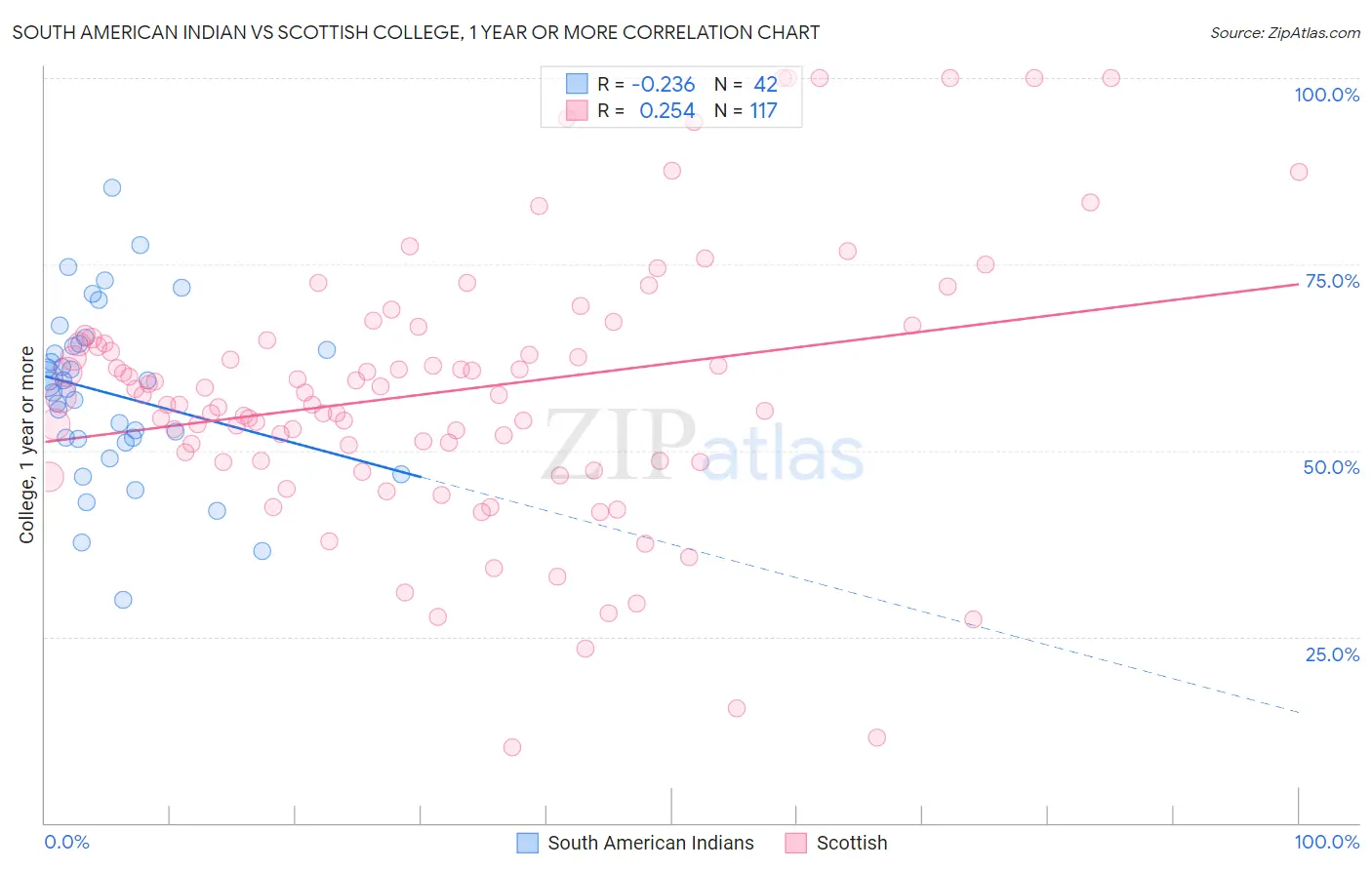 South American Indian vs Scottish College, 1 year or more
