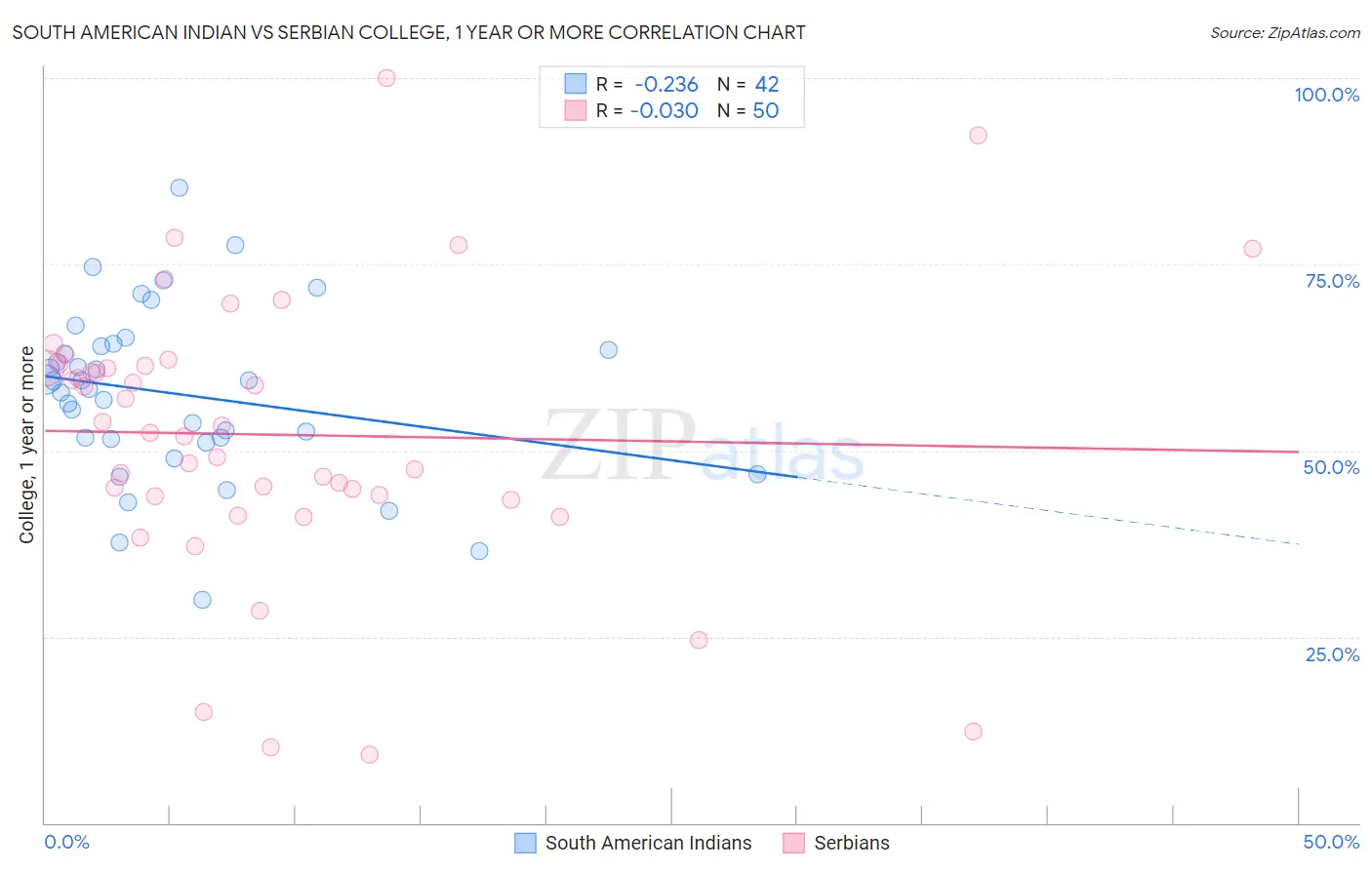 South American Indian vs Serbian College, 1 year or more