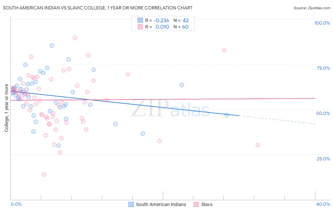 South American Indian vs Slavic College, 1 year or more