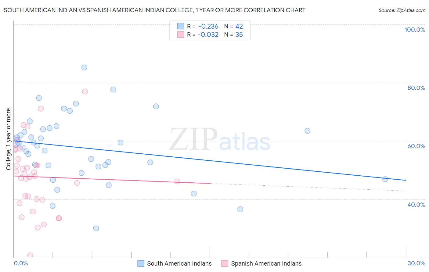 South American Indian vs Spanish American Indian College, 1 year or more