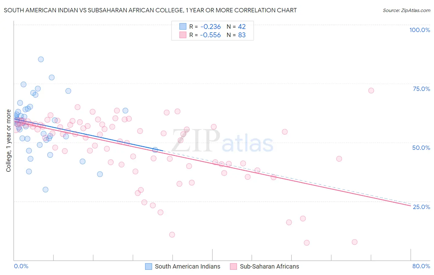 South American Indian vs Subsaharan African College, 1 year or more