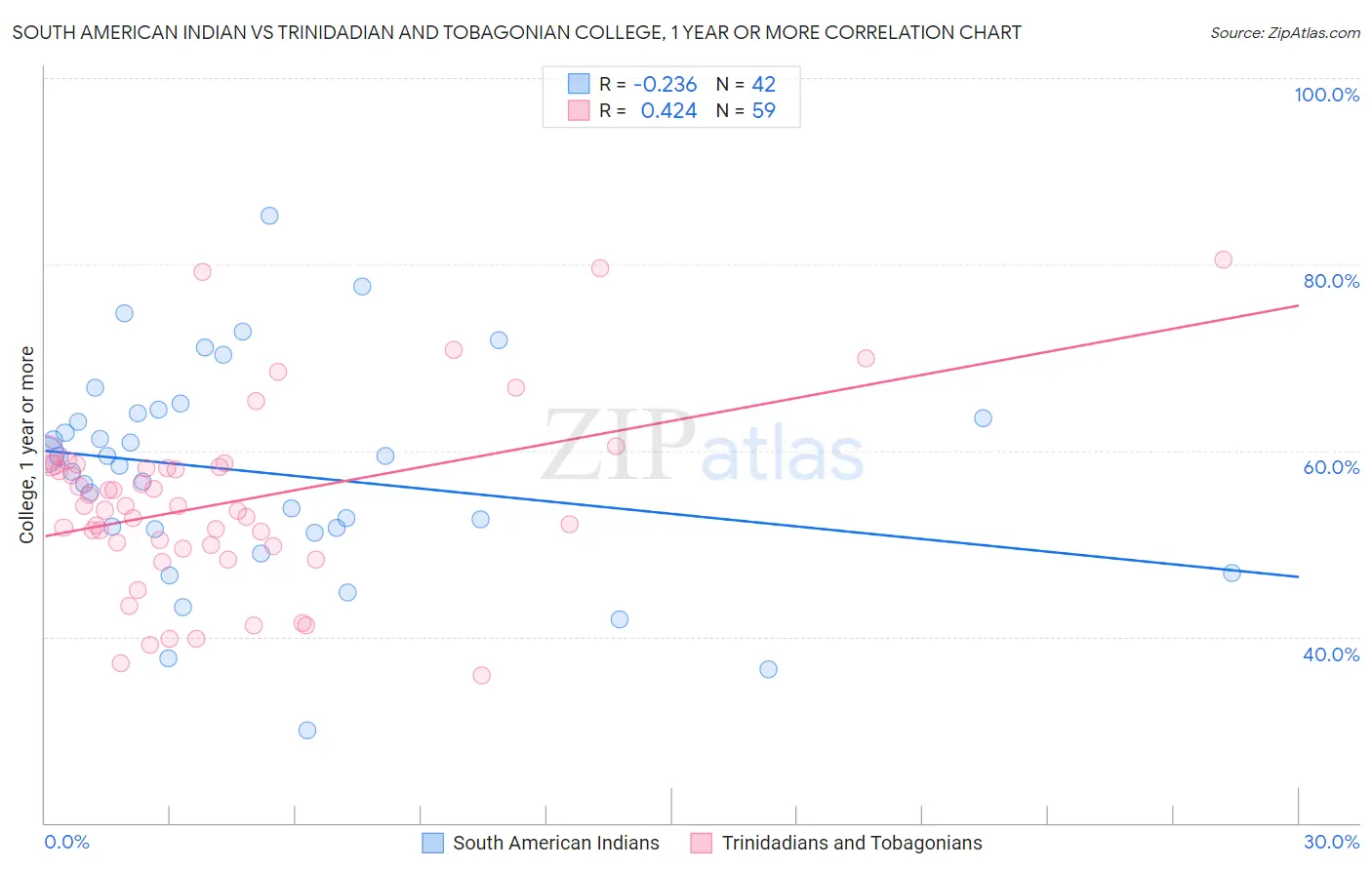 South American Indian vs Trinidadian and Tobagonian College, 1 year or more