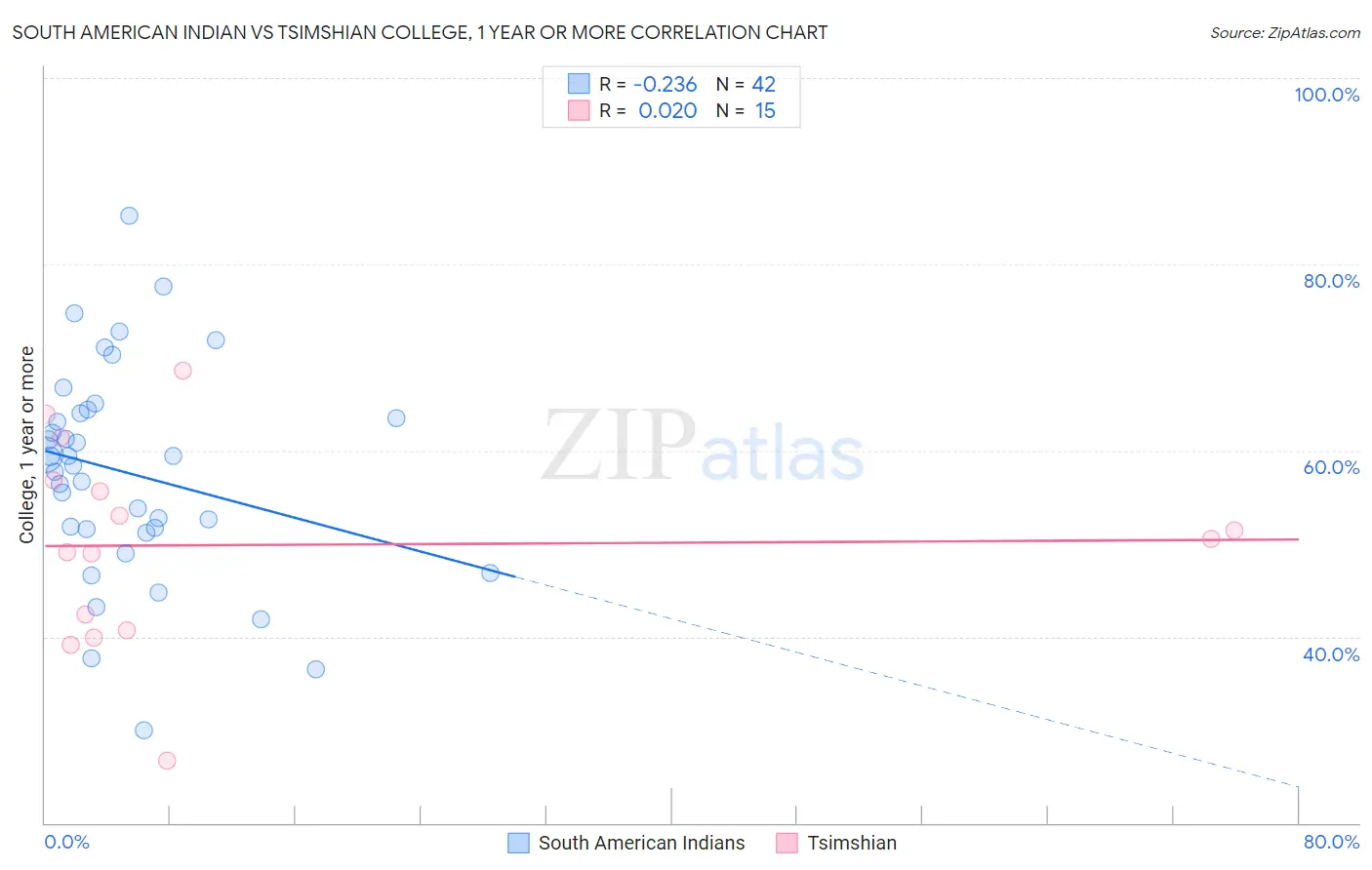 South American Indian vs Tsimshian College, 1 year or more
