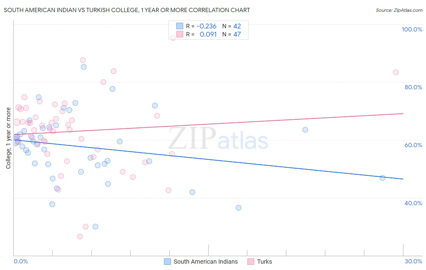 South American Indian vs Turkish College, 1 year or more
