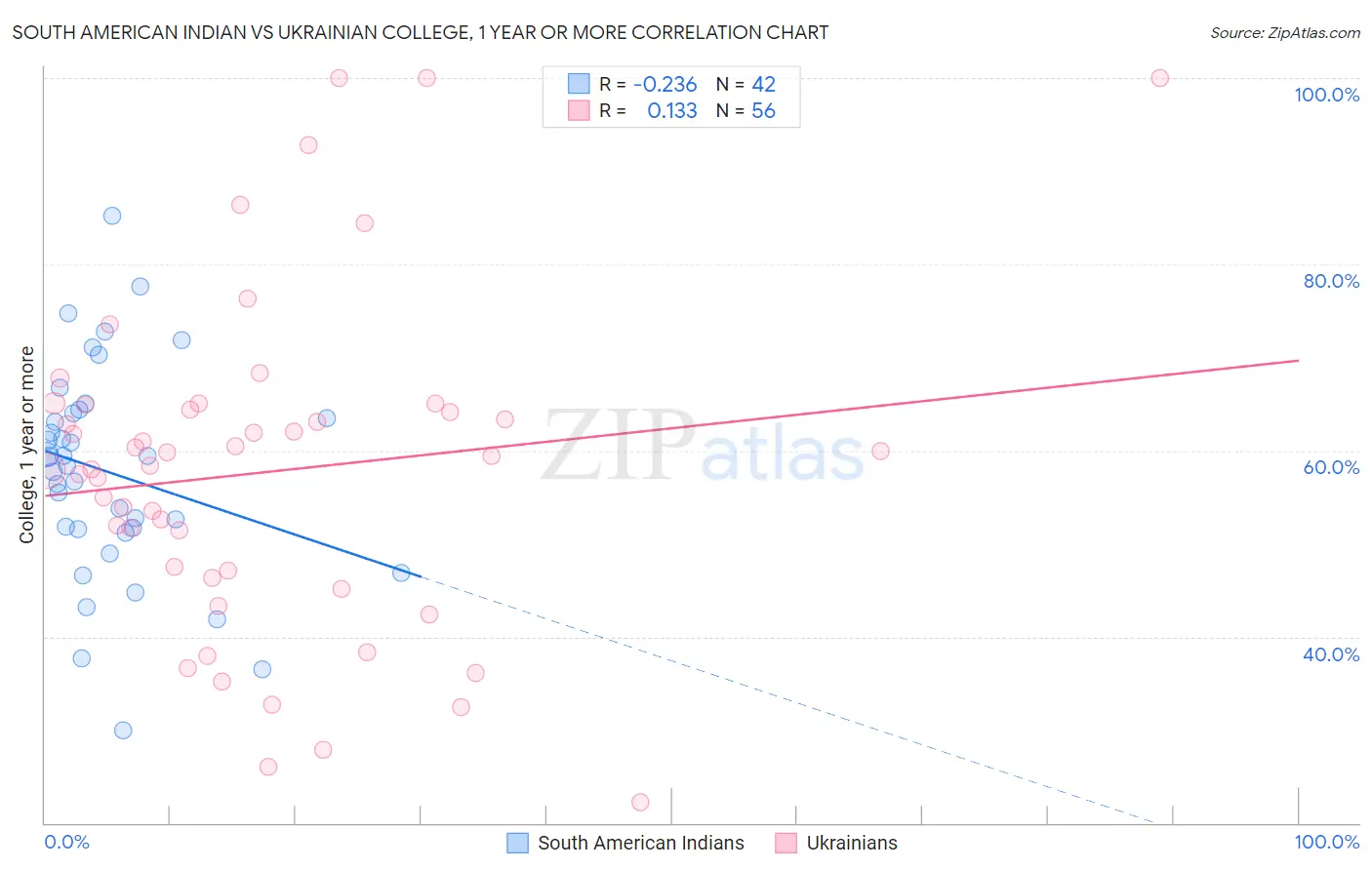 South American Indian vs Ukrainian College, 1 year or more