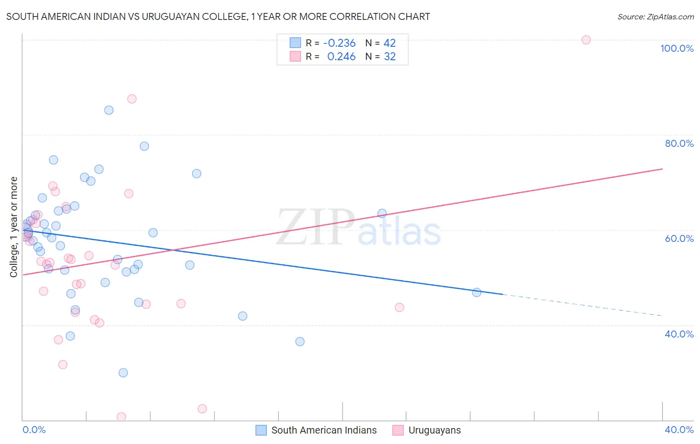 South American Indian vs Uruguayan College, 1 year or more