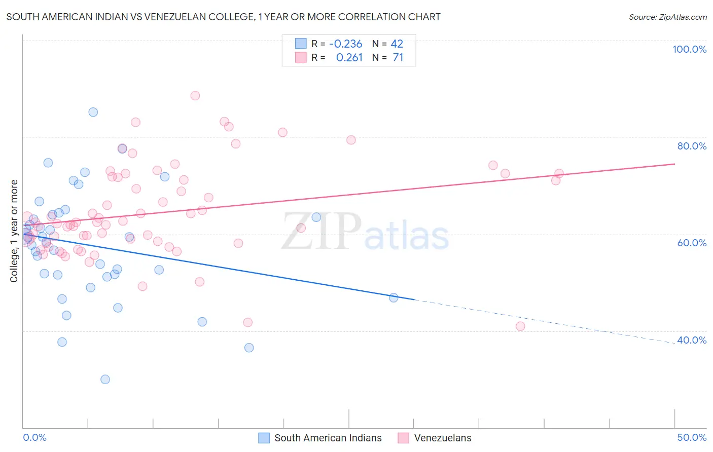 South American Indian vs Venezuelan College, 1 year or more