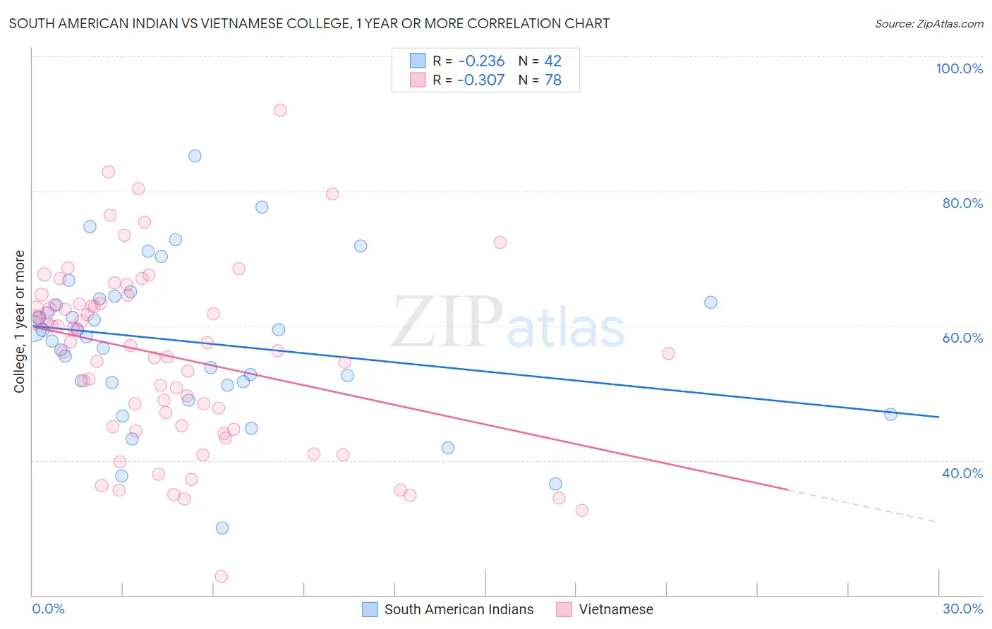 South American Indian vs Vietnamese College, 1 year or more