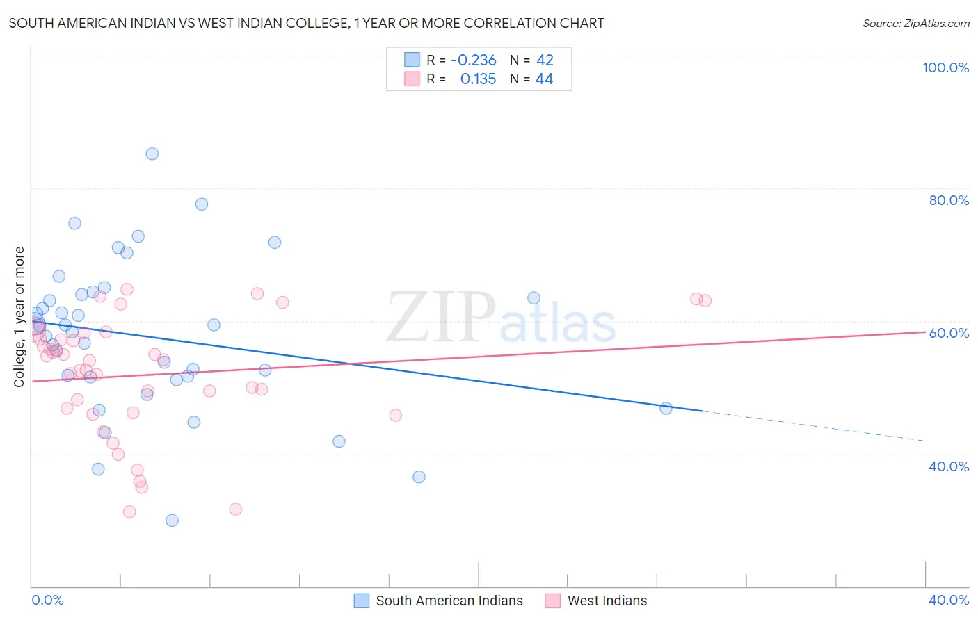 South American Indian vs West Indian College, 1 year or more