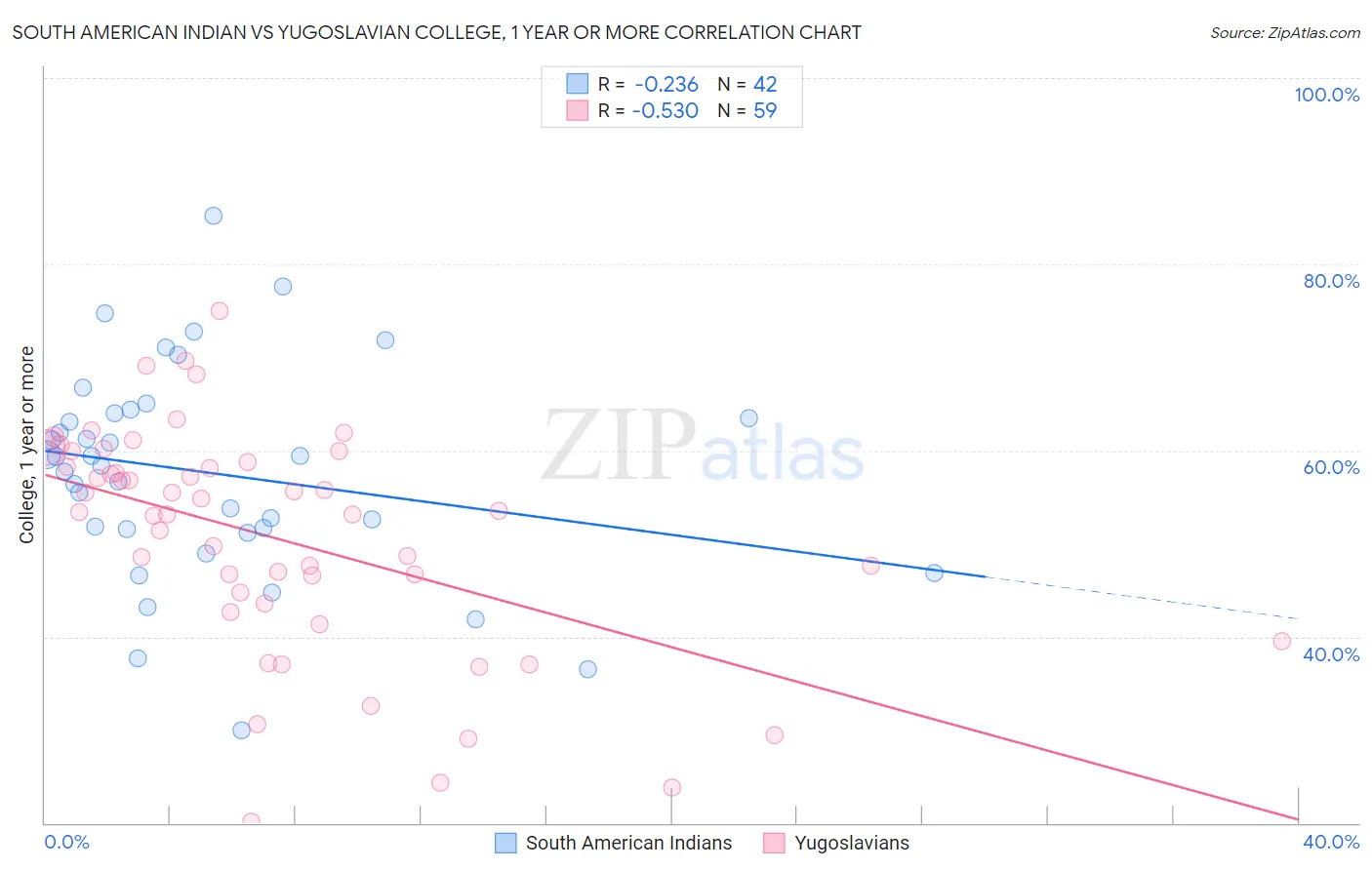 South American Indian vs Yugoslavian College, 1 year or more