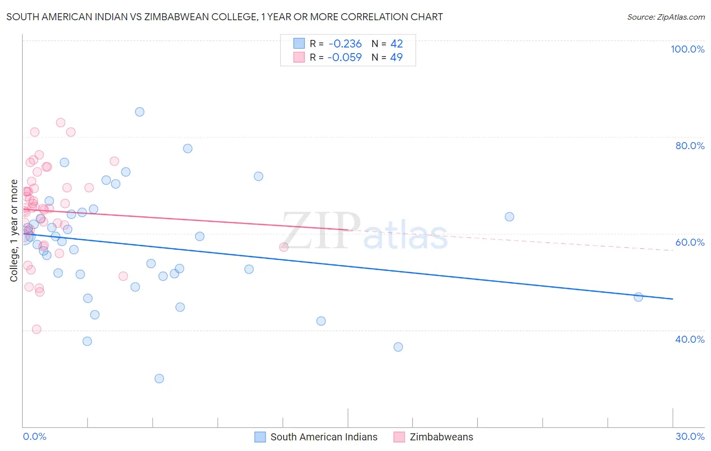 South American Indian vs Zimbabwean College, 1 year or more