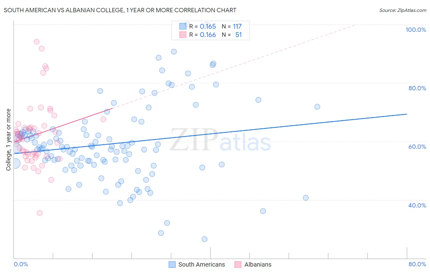 South American vs Albanian College, 1 year or more