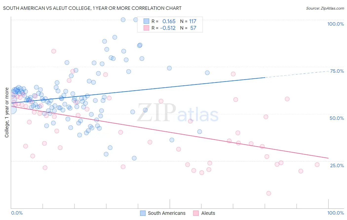 South American vs Aleut College, 1 year or more