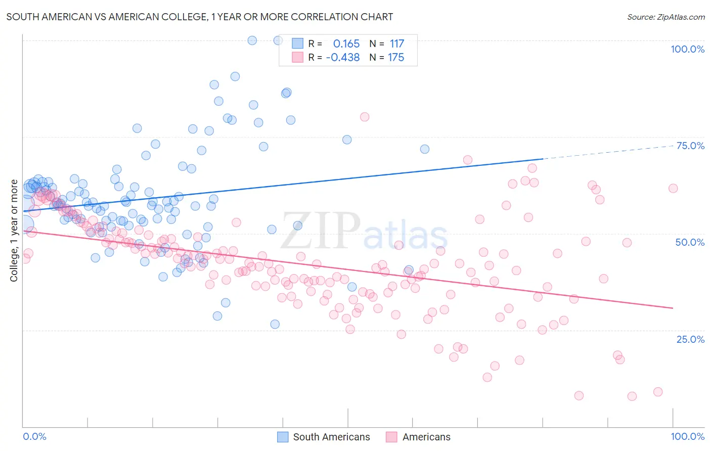 South American vs American College, 1 year or more