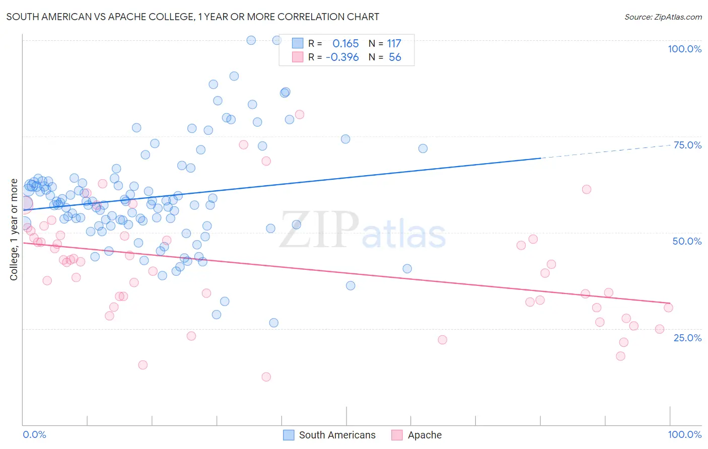 South American vs Apache College, 1 year or more