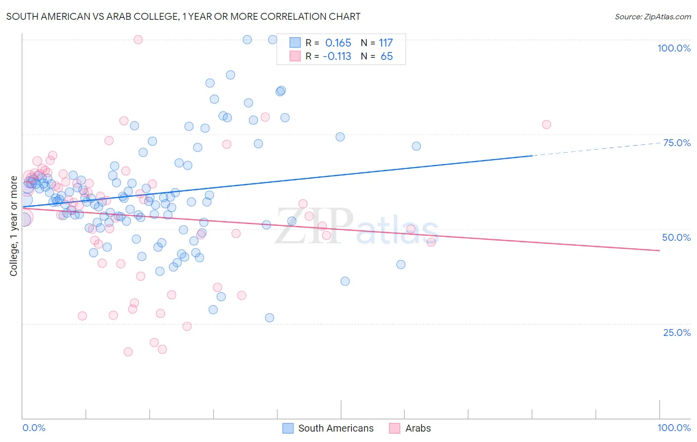 South American vs Arab College, 1 year or more